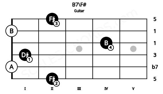 Fretboard image for the B7\F# chord on guitar frets: 2 0 1 4 0 2