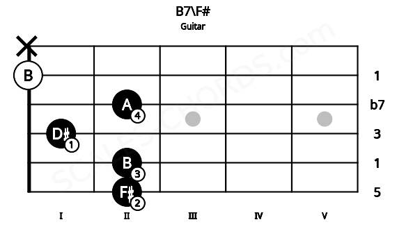 Fretboard image for the B7\F# chord on guitar frets: 2 2 1 2 0 x