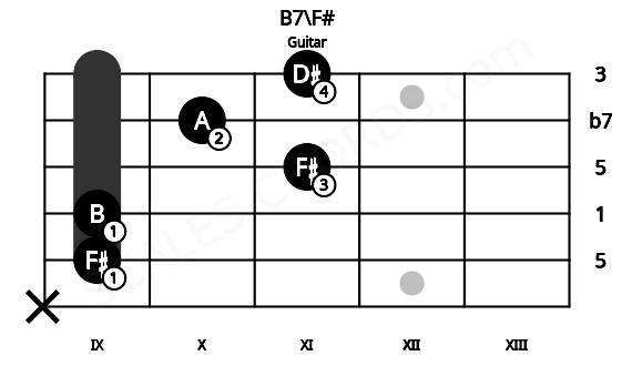 Fretboard image for the B7\F# chord on guitar frets: x 9 9 11 10 11