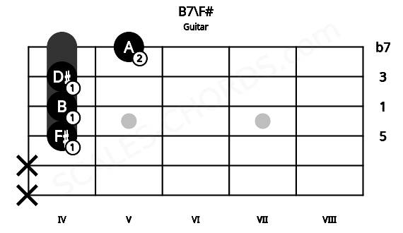 Fretboard image for the B7\F# chord on guitar frets: x x 4 4 4 5