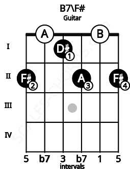 Fretboard image for the B7\F# chord on guitar frets: 2 0 1 2 0 2
