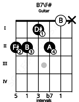Fretboard image for the B7\F# chord on guitar frets: 2 2 1 2 0 x