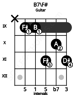 Fretboard image for the B7\F# chord on guitar frets: x 9 9 11 10 11