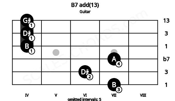 Fretboard image for the B7 add(13) chord on guitar frets: 7 6 7 4 4 4