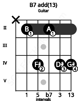 Fretboard image for the B7 add(13) chord on guitar frets: x 2 4 2 4 4