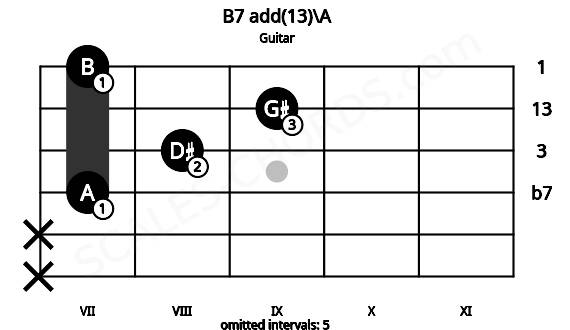 Fretboard image for the B7 add(13)\A chord on guitar frets: x x 7 8 9 7