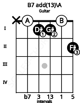 Fretboard image for the B7 add(13)\A chord on guitar frets: x 0 1 1 0 2