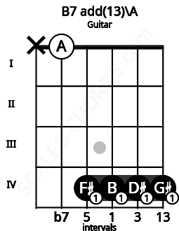 Fretboard image for the B7 add(13)\A chord on guitar frets: x 0 4 4 4 4