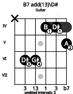 Fretboard image for the B7 add(13)\D# chord on guitar frets: x 6 6 4 4 5