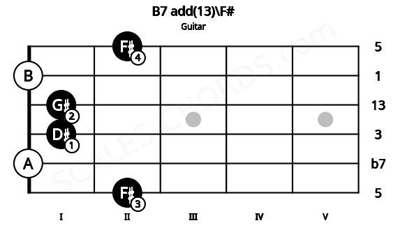 Fretboard image for the B7 add(13)\F# chord on guitar frets: 2 0 1 1 0 2