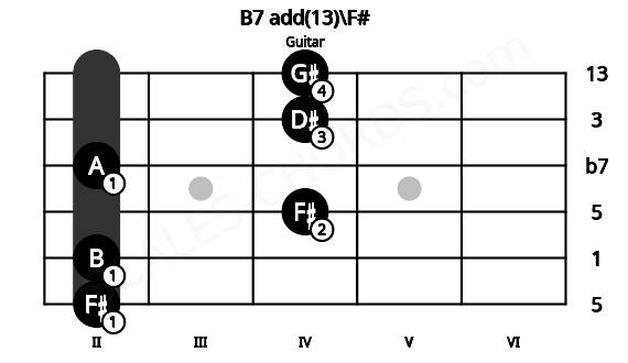 Fretboard image for the B7 add(13)\F# chord on guitar frets: 2 2 4 2 4 4