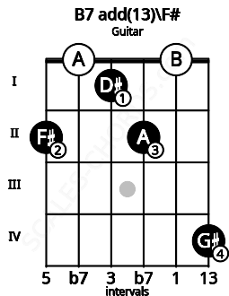 Fretboard image for the B7 add(13)\F# chord on guitar frets: 2 0 1 2 0 4