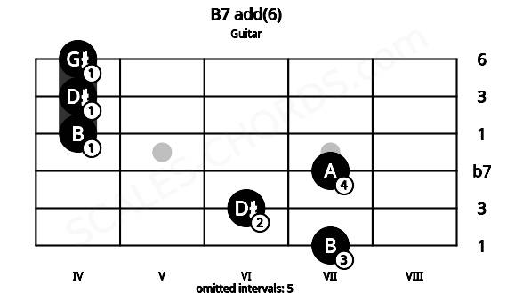 Fretboard image for the B7 add(6) chord on guitar frets: 7 6 7 4 4 4