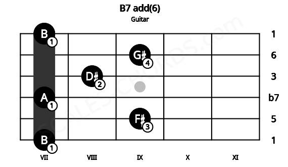 Fretboard image for the B7 add(6) chord on guitar frets: 7 9 7 8 9 7