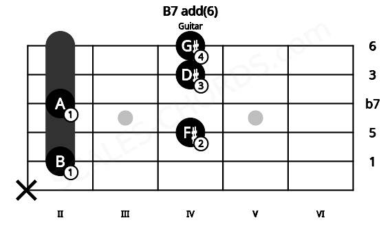Fretboard image for the B7 add(6) chord on guitar frets: x 2 4 2 4 4