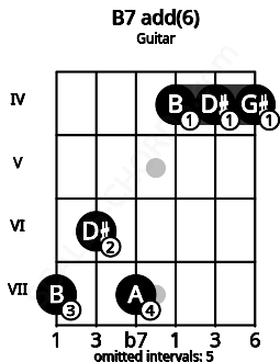 Fretboard image for the B7 add(6) chord on guitar frets: 7 6 7 4 4 4