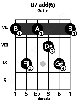 Fretboard image for the B7 add(6) chord on guitar frets: 7 9 7 8 9 7