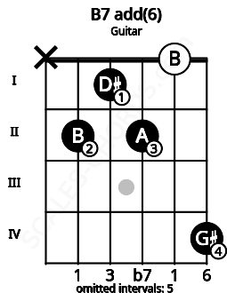 Fretboard image for the B7 add(6) chord on guitar frets: x 2 1 2 0 4