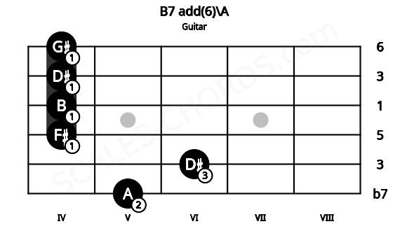Fretboard image for the B7 add(6)\A chord on guitar frets: 5 6 4 4 4 4