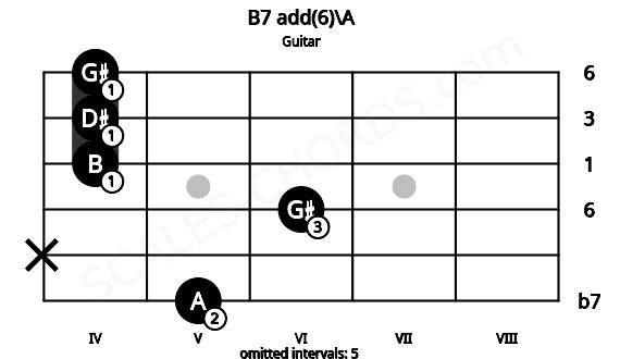 Fretboard image for the B7 add(6)\A chord on guitar frets: 5 x 6 4 4 4