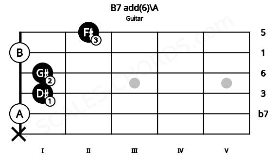 Fretboard image for the B7 add(6)\A chord on guitar frets: x 0 1 1 0 2