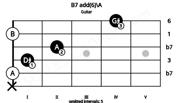 Fretboard image for the B7 add(6)\A chord on guitar frets: x 0 1 2 0 4