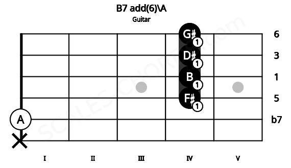 Fretboard image for the B7 add(6)\A chord on guitar frets: x 0 4 4 4 4