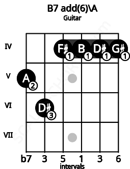 Fretboard image for the B7 add(6)\A chord on guitar frets: 5 6 4 4 4 4