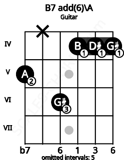 Fretboard image for the B7 add(6)\A chord on guitar frets: 5 x 6 4 4 4