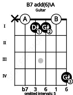 Fretboard image for the B7 add(6)\A chord on guitar frets: x 0 1 1 0 4