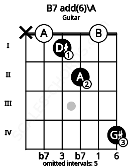 Fretboard image for the B7 add(6)\A chord on guitar frets: x 0 1 2 0 4