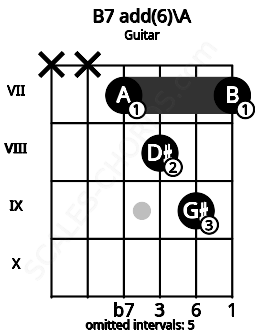 Fretboard image for the B7 add(6)\A chord on guitar frets: x x 7 8 9 7