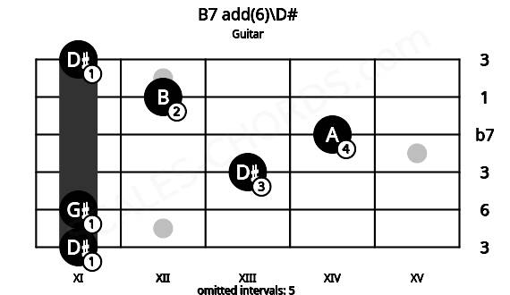 Fretboard image for the B7 add(6)\D# chord on guitar frets: 11 11 13 14 12 11