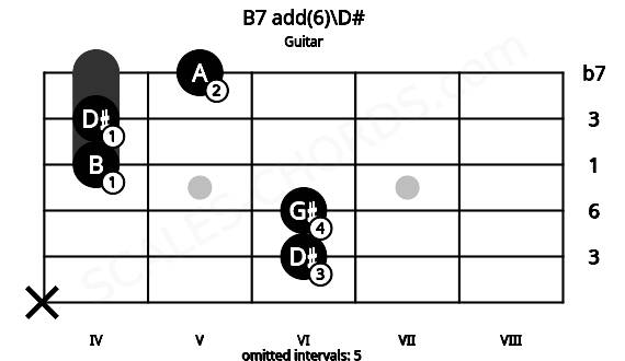Fretboard image for the B7 add(6)\D# chord on guitar frets: x 6 6 4 4 5