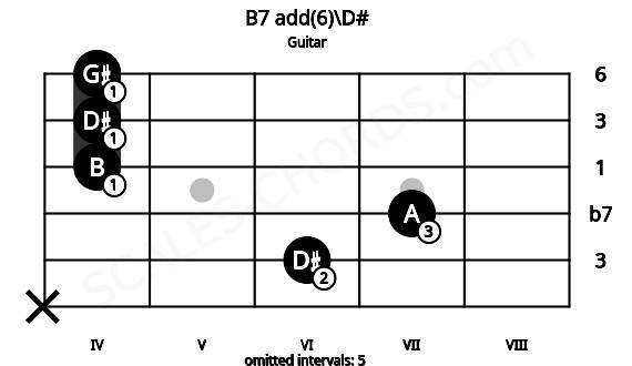 Fretboard image for the B7 add(6)\D# chord on guitar frets: x 6 7 4 4 4