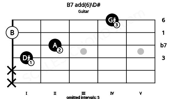 Fretboard image for the B7 add(6)\D# chord on guitar frets: x x 1 2 0 4