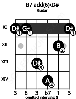 Fretboard image for the B7 add(6)\D# chord on guitar frets: 11 11 13 14 12 11