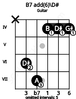 Fretboard image for the B7 add(6)\D# chord on guitar frets: x 6 7 4 4 4
