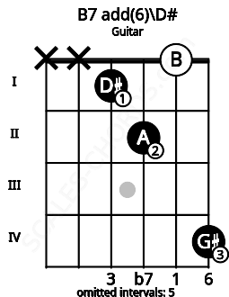 Fretboard image for the B7 add(6)\D# chord on guitar frets: x x 1 2 0 4