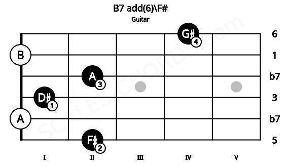 Fretboard image for the B7 add(6)\F# chord on guitar frets: 2 0 1 2 0 4