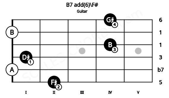 Fretboard image for the B7 add(6)\F# chord on guitar frets: 2 0 1 4 0 4