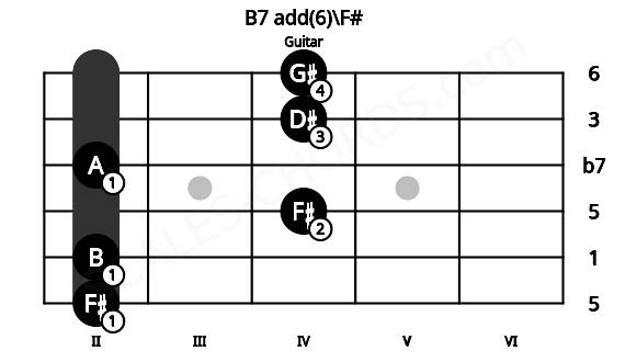 Fretboard image for the B7 add(6)\F# chord on guitar frets: 2 2 4 2 4 4