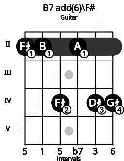 Fretboard image for the B7 add(6)\F# chord on guitar frets: 2 2 4 2 4 4