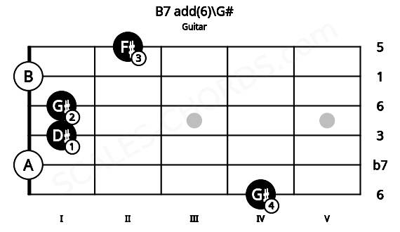 Fretboard image for the B7 add(6)\G# chord on guitar frets: 4 0 1 1 0 2