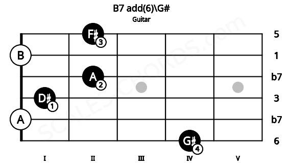 Fretboard image for the B7 add(6)\G# chord on guitar frets: 4 0 1 2 0 2