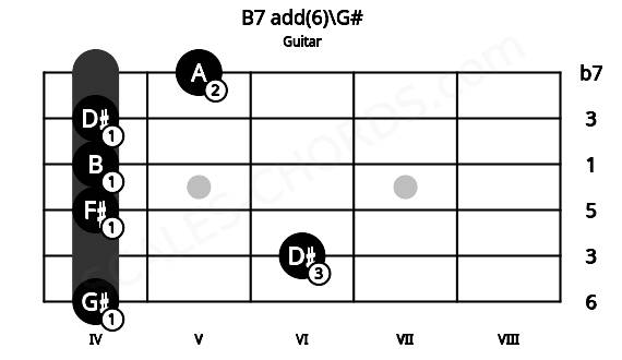 Fretboard image for the B7 add(6)\G# chord on guitar frets: 4 6 4 4 4 5