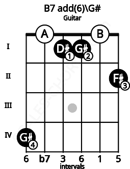 Fretboard image for the B7 add(6)\G# chord on guitar frets: 4 0 1 1 0 2