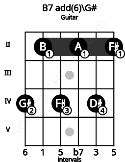 Fretboard image for the B7 add(6)\G# chord on guitar frets: 4 2 4 2 4 2