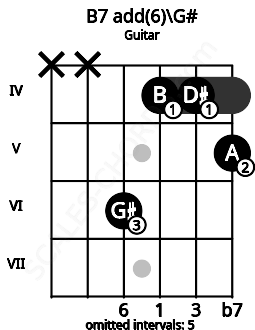 Fretboard image for the B7 add(6)\G# chord on guitar frets: x x 6 4 4 5