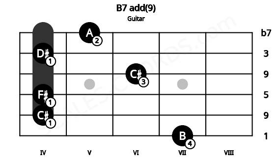 Fretboard image for the B7 add(9) chord on guitar frets: 7 4 4 6 4 5
